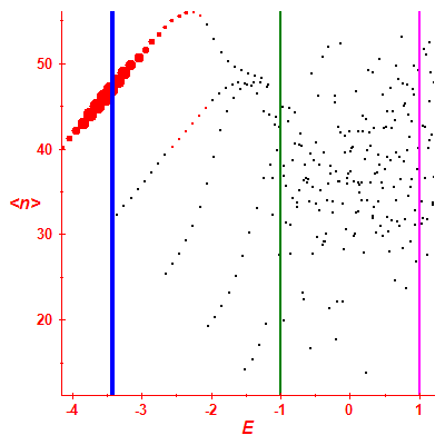 Peres lattice <N>